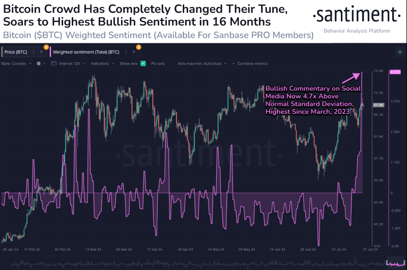 Bitcoin weighted social sentiment. Source: Santiment