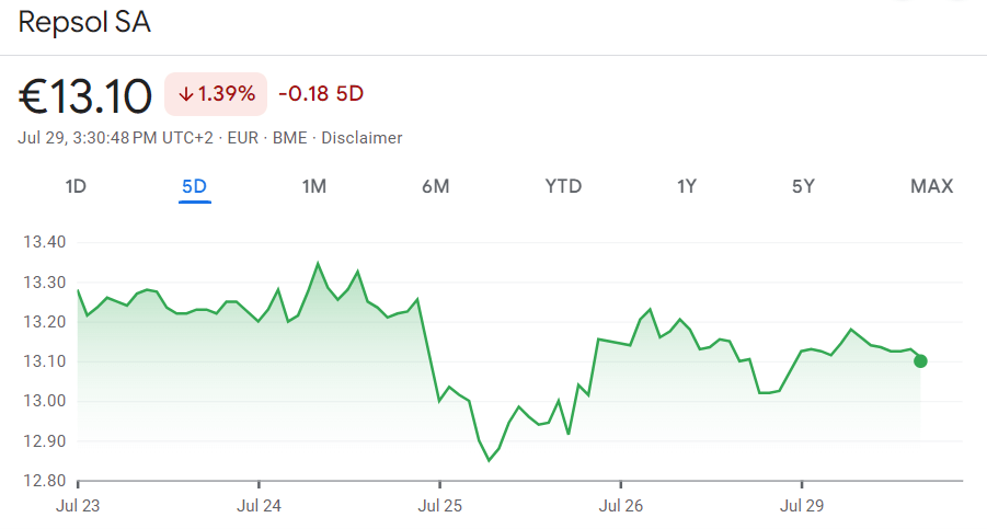 Repsol stock price 1-week chart. Source: Google Finance