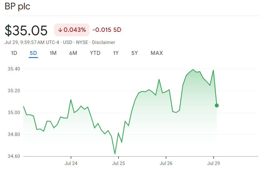 BP stock price 1-week chart. Source: Google Finance