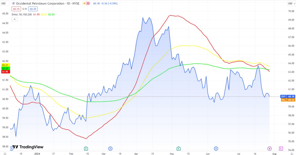 OXY stock Death Cross formation. Source: TradingView
