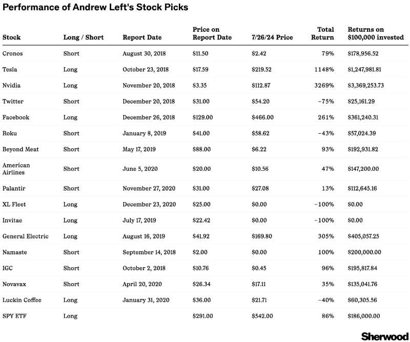 Andrew Left’s stock picks’ performance. Source: Jack Raines