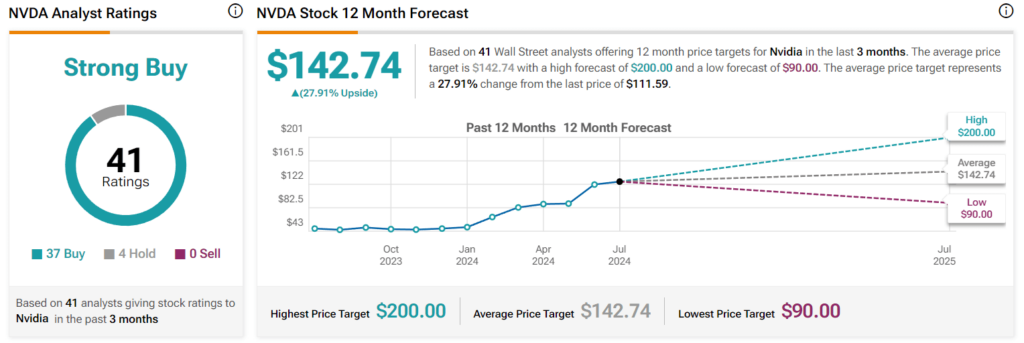 Wall Street’s 12-month NVDA stock price targets. Source: TipRanks