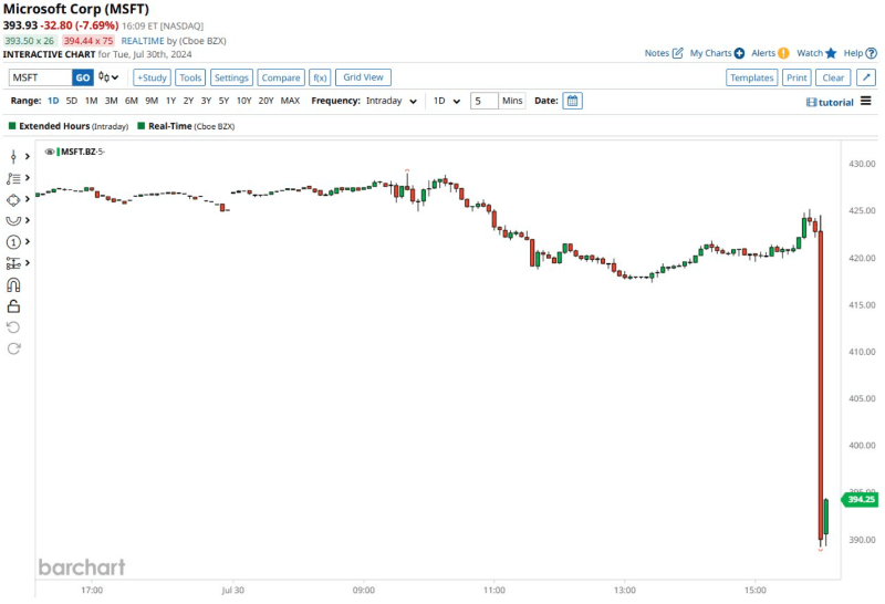 MSFT stock price candle chart. Source: Barchart