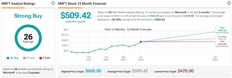 Wall Street’s 12-month Microsoft stock price prediction. Source: TipRanks