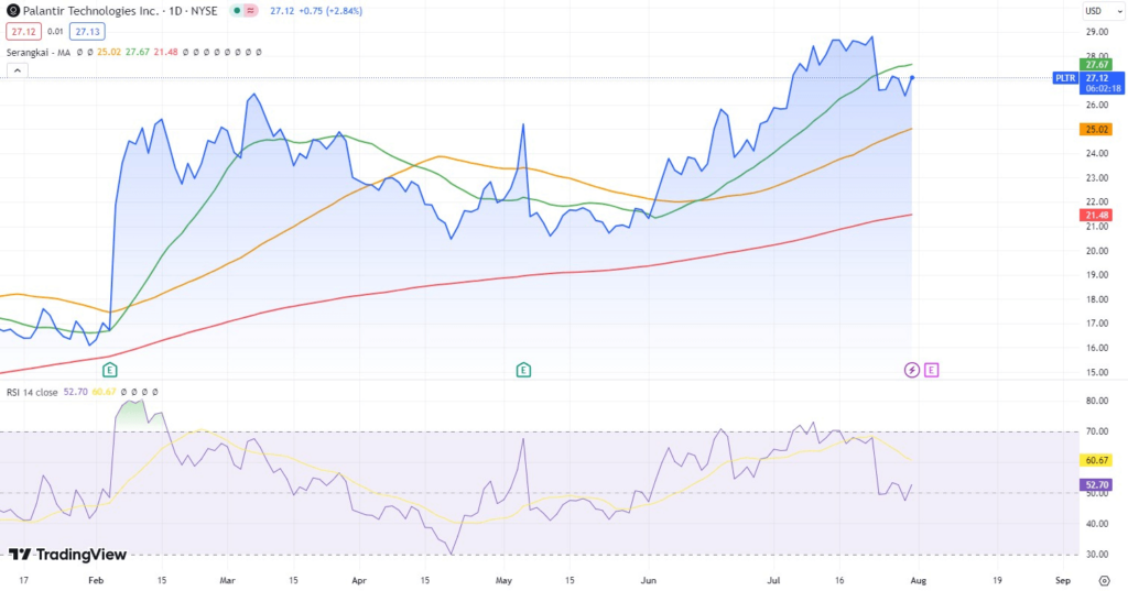 Technical analysis of PLTR stock. Source: TradingView
