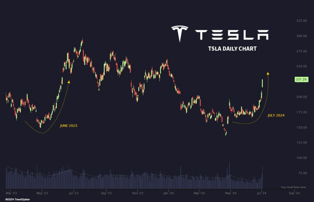 TSLA historical stock price chart. Source: Trend Spider
