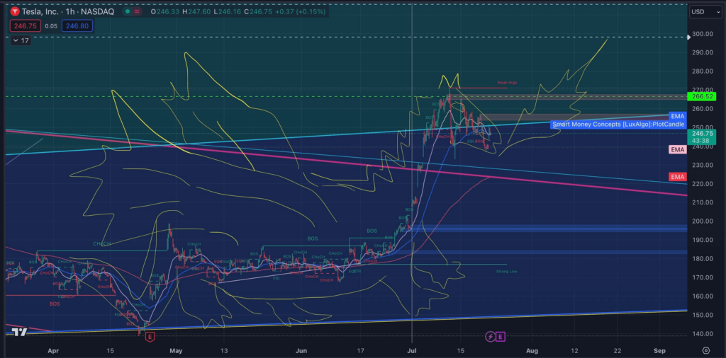 TSLA stock price chart with a Dragon Pattern. Source: Jimmy
