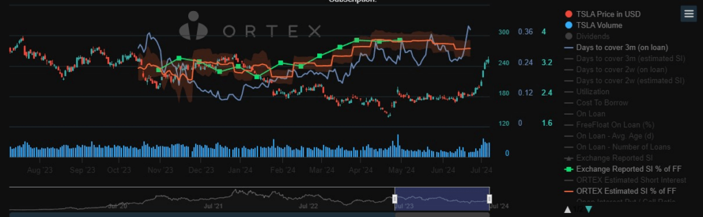 TSLA stock short-interest 1-year chart. Source: Ortex
