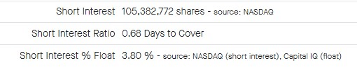 TSLA stock short-interest. Source: Fintel
