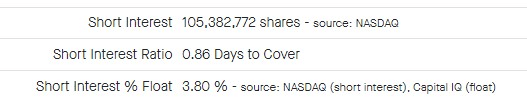 TSLA stock short-interest. Source: Fintel