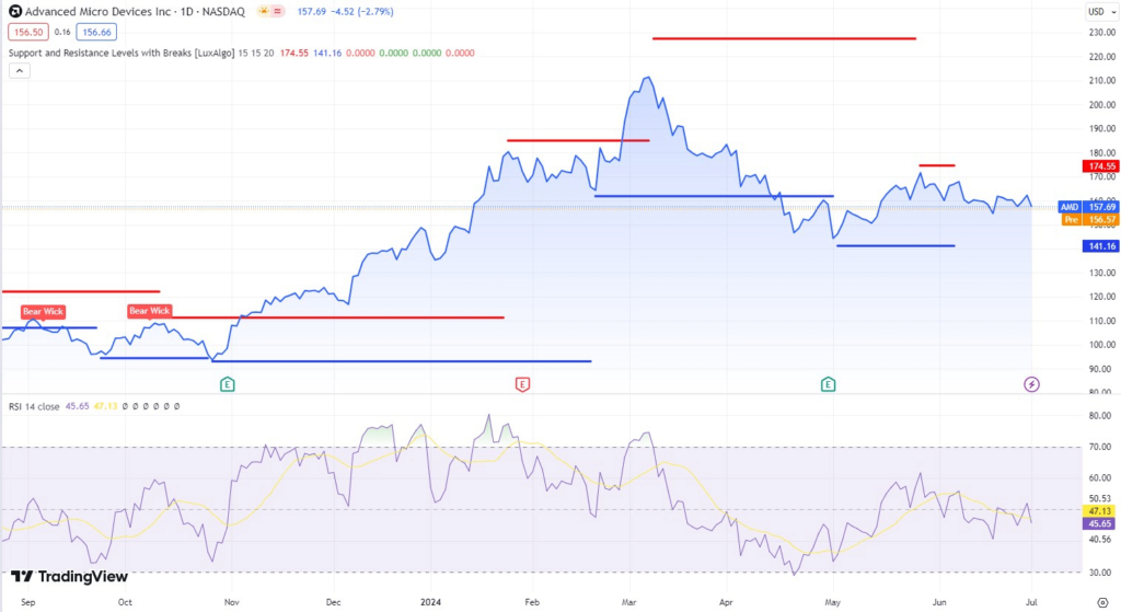 Technical analysis of AMD stock. Source: TradingView

