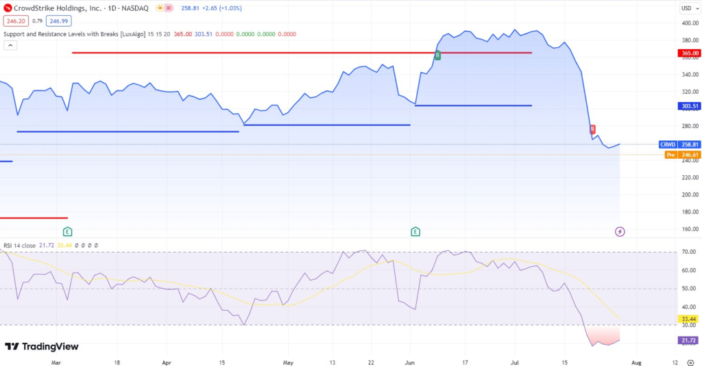 Technical analysis of CRWD stock. Source: TradingView