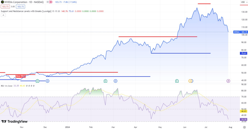 Technical analysis of Nvidia stock. Source: TradingView
