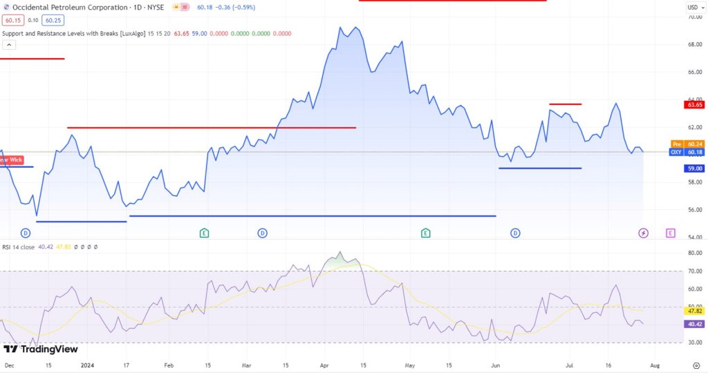 Technical analysis of OXY stock. Source: TradingView
