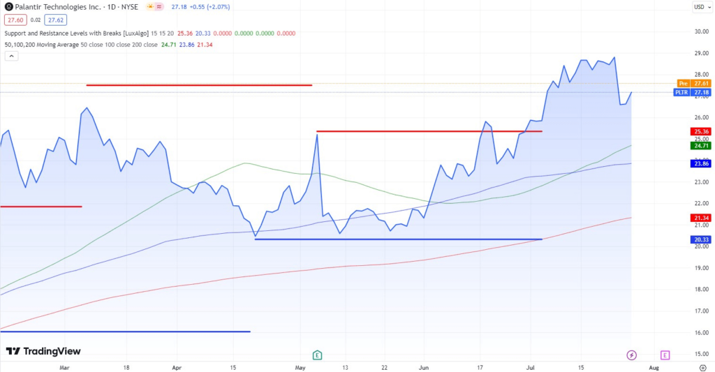 Technical analysis of PLTR stock. Source: TradingView
