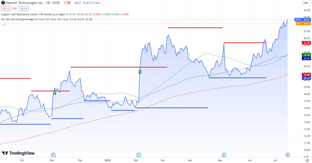 Technical analysis of PLTR stock. Source: TradingView
