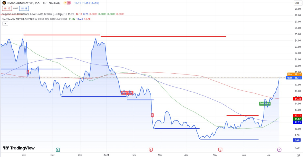 Technical analysis of RIVN stock. Source: TradingView
