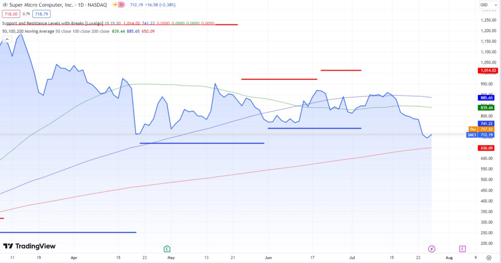 Technical analysis of SMCI stock. Source: TradingView