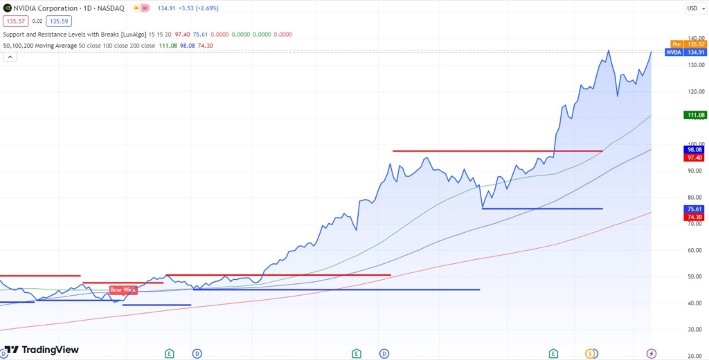 Technical indicators for NVDA stock. Source: TradingView
