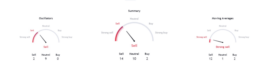 Technical indicators for Nvidia stock. Source: TradingView
