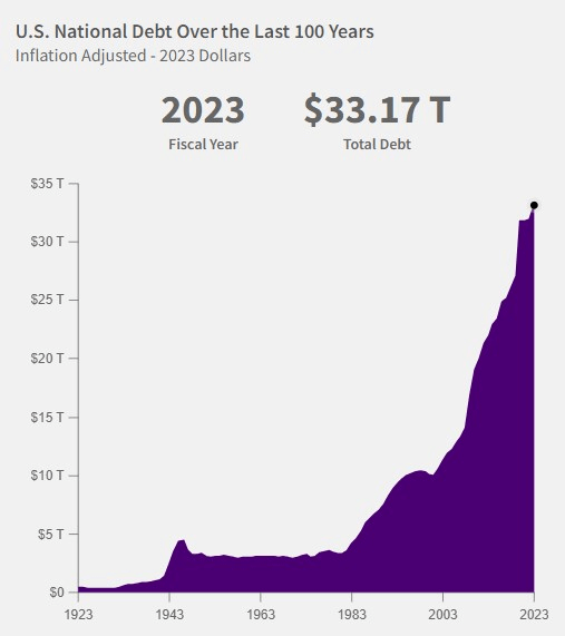 U.S. National debt in the previous 100 years. Source: FiscalData
