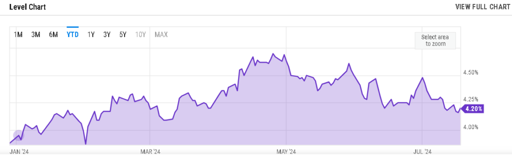 Treasury 10-year note yield. Source: YCharts
