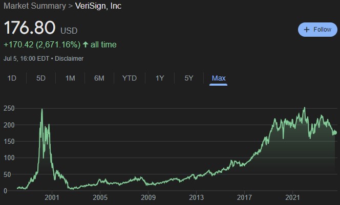 VRSN stock all-time price chart. Source: Google Finance
