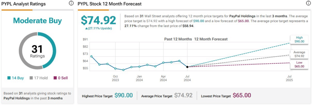 Wall Street analysts’ average 12-month price target for PYPL stock. Source: TipRanks