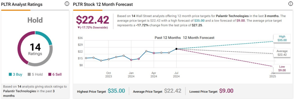 Wall Street analysts' price target for PLTR stock. Source: TipRanks
