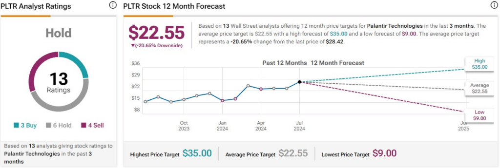 Wall Street average price target for PLTR stock. Source: TipRanks
