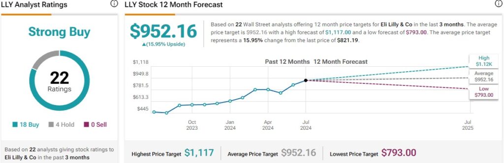 Wall Street price targets for LLY stock. Source: TipRanks
