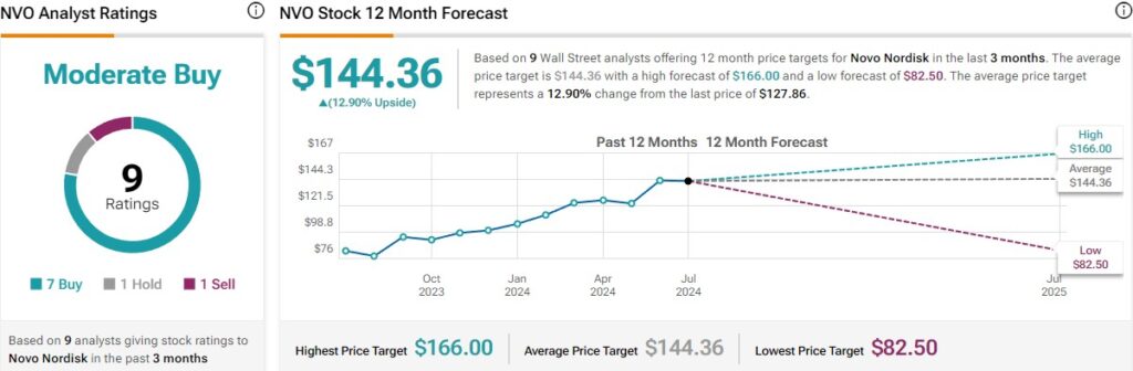 Wall Street price targets for NVO stock. Source: TipRanks
