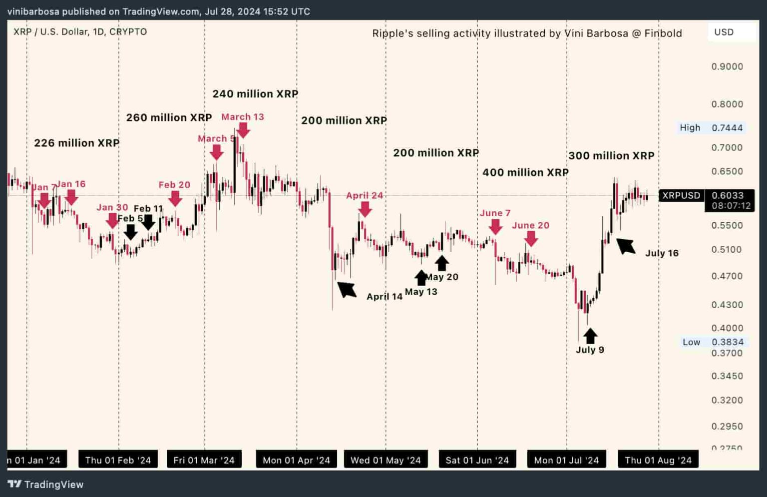 harga XRP 