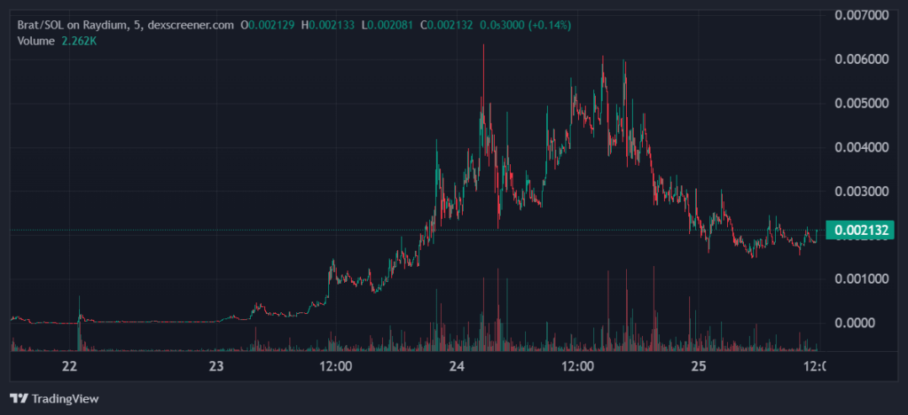 BRAT price 1-week chart. Source: DEX Screener