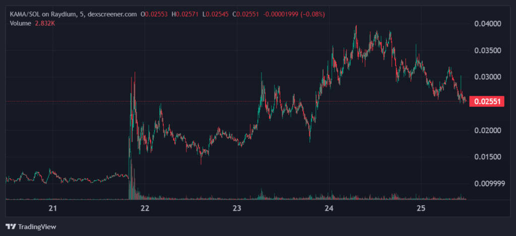 KAMA price 1-week chart. Source: DEX Screener