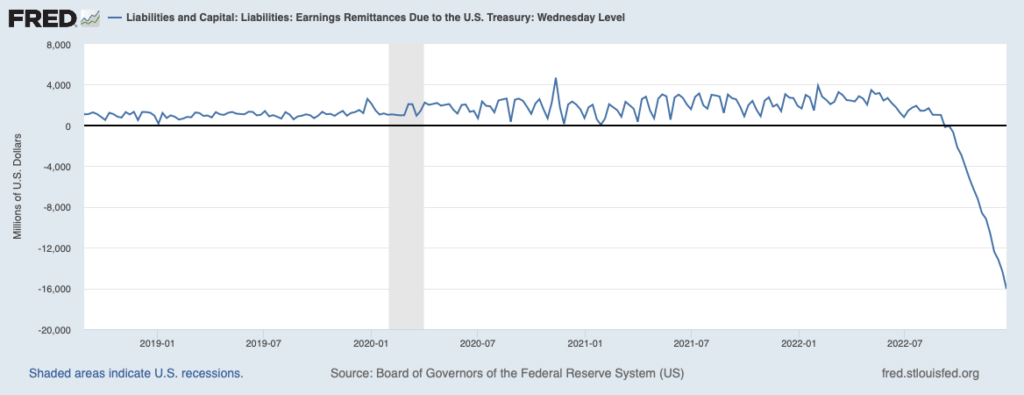 Annual change in Fed’s liabilities and capital. Source: FRED
