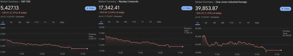 Performance of largest stock indexes on July 24. Source: Google Finance

