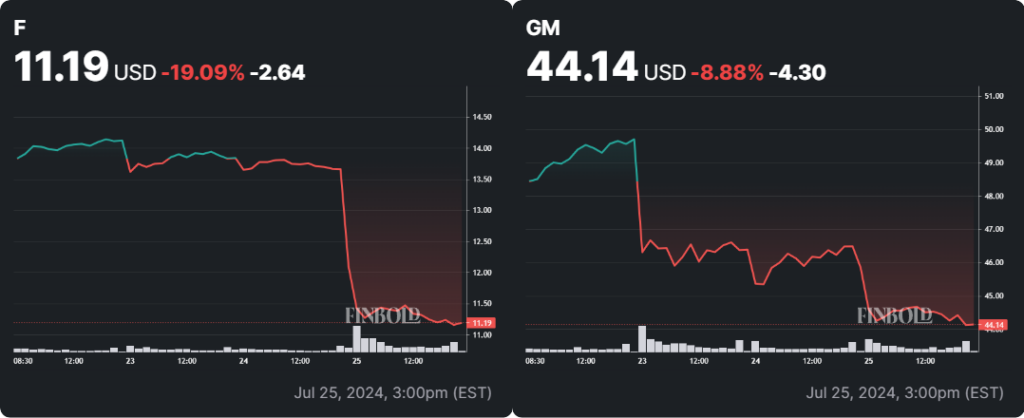 Ford and GM stock performance over the past five trading sessions. Source: Finbold
