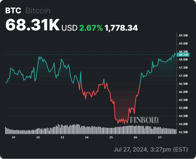 Analyst sets Bitcoin's timeline to surpass $80,000; 'It will go fast'