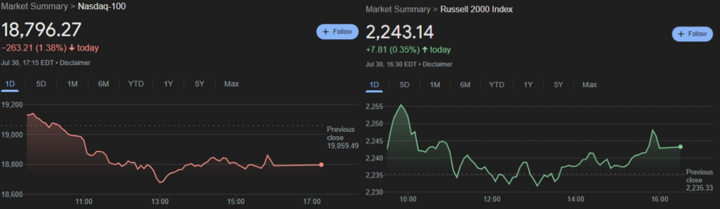 Nasdaq-100 vs. Russell 2000 performance on July 30. Source: Google Finance
