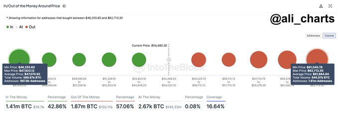 BTC 必须收于该水平上方才能恢复牛市