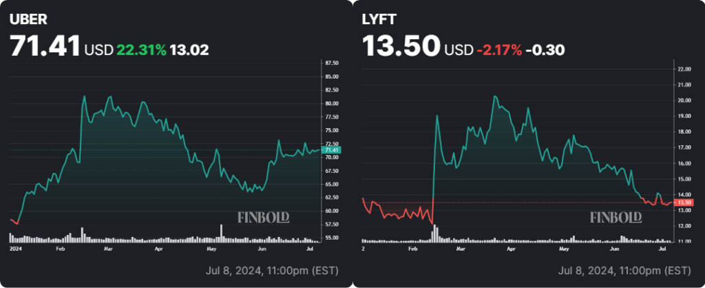 UBER and LYFT stock YTD price charts. Source: Finbold
