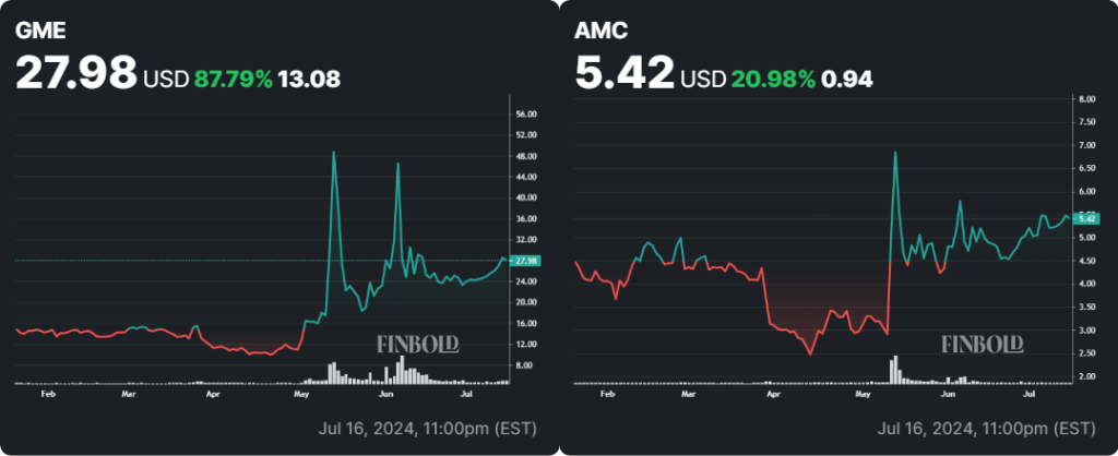 GME and AMC stock 6-month price charts. Source: Finbold
