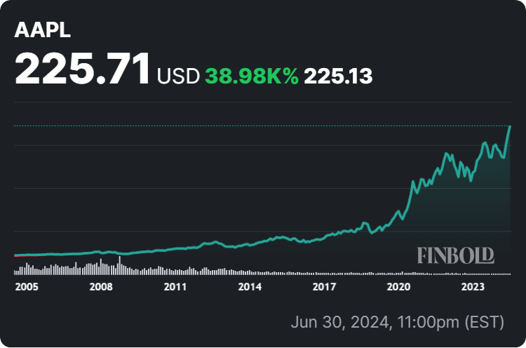 Apple stock price all-time chart. Source: Finbold