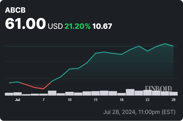 ABCB stock price 30-day chart. Source: Finbold