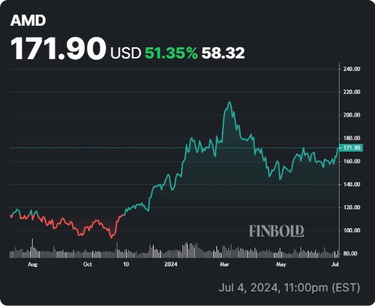 AMD stock 1-year price increase. Source: Finbold
