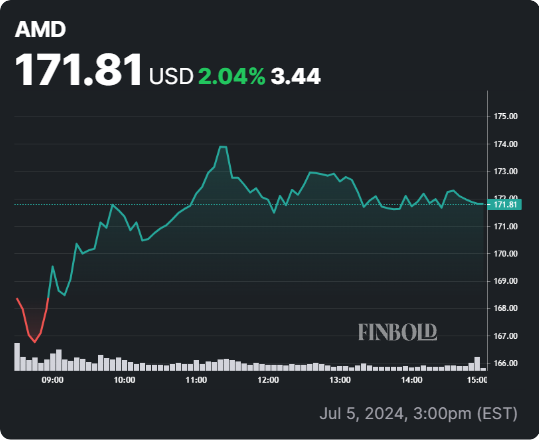 AMD stock 24-hour price chart. Source: Finbold
