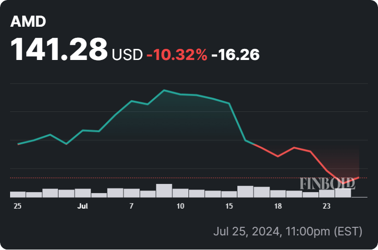 AMD stock price 30-day chart. Source: Finbold