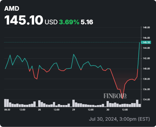 AMD stock 5-day price chart. Source: Finbold
