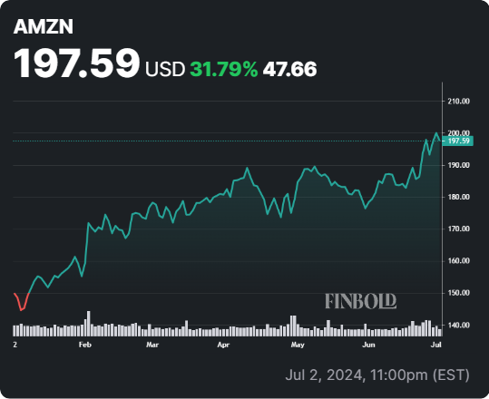 AMZN stock YTD price chart. Source: Finbold
